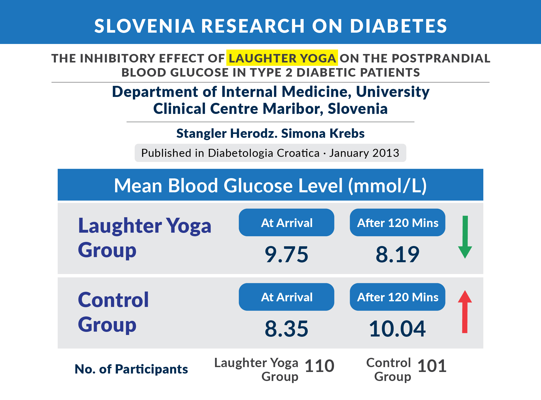 Slovenia Research on Diabetes